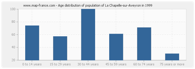 Age distribution of population of La Chapelle-sur-Aveyron in 1999
